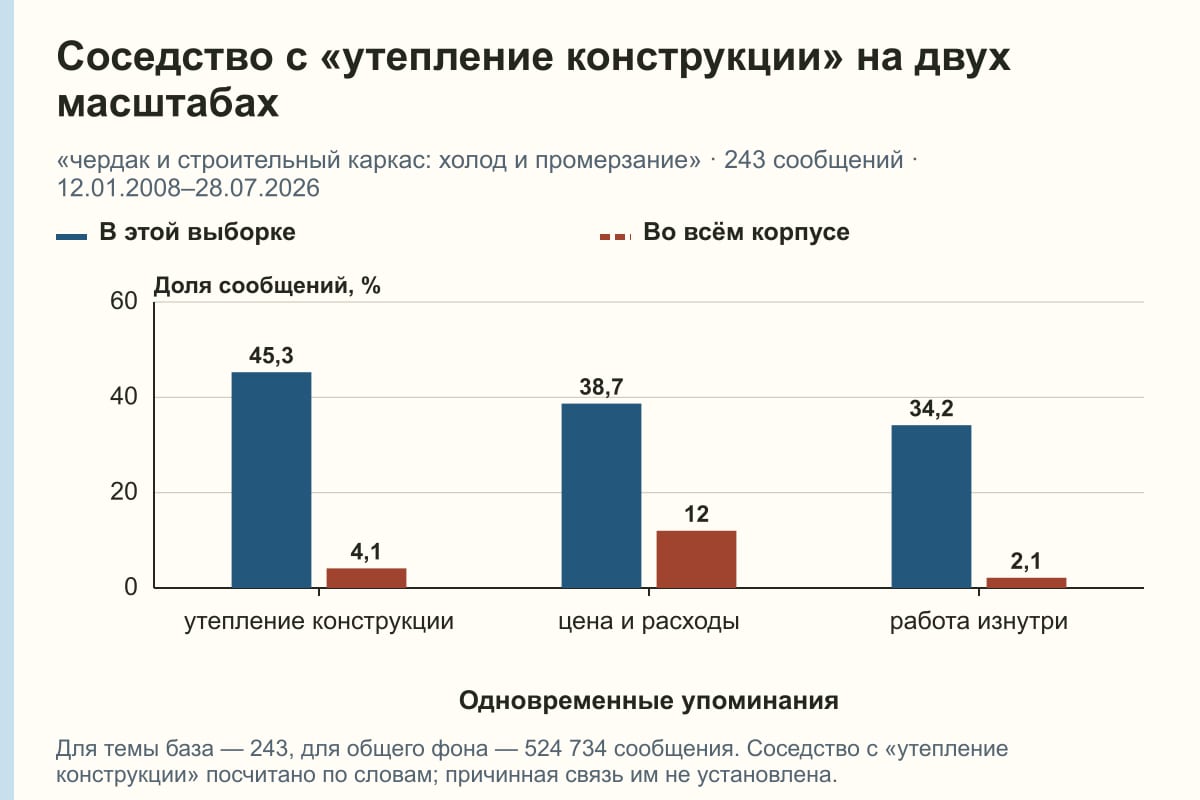 Соседство с «утепление конструкции» на двух масштабах. «чердак и строительный каркас: холод и промерзание» · 243 сообщений · 12.01.2008–28.07.2026. %