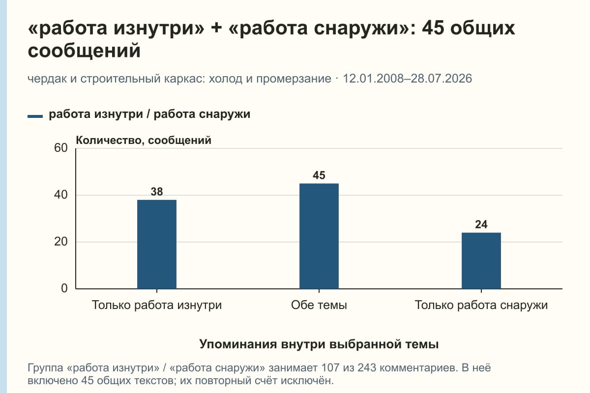«работа изнутри» + «работа снаружи»: 45 общих сообщений. чердак и строительный каркас: холод и промерзание · 12.01.2008–28.07.2026. сообщений