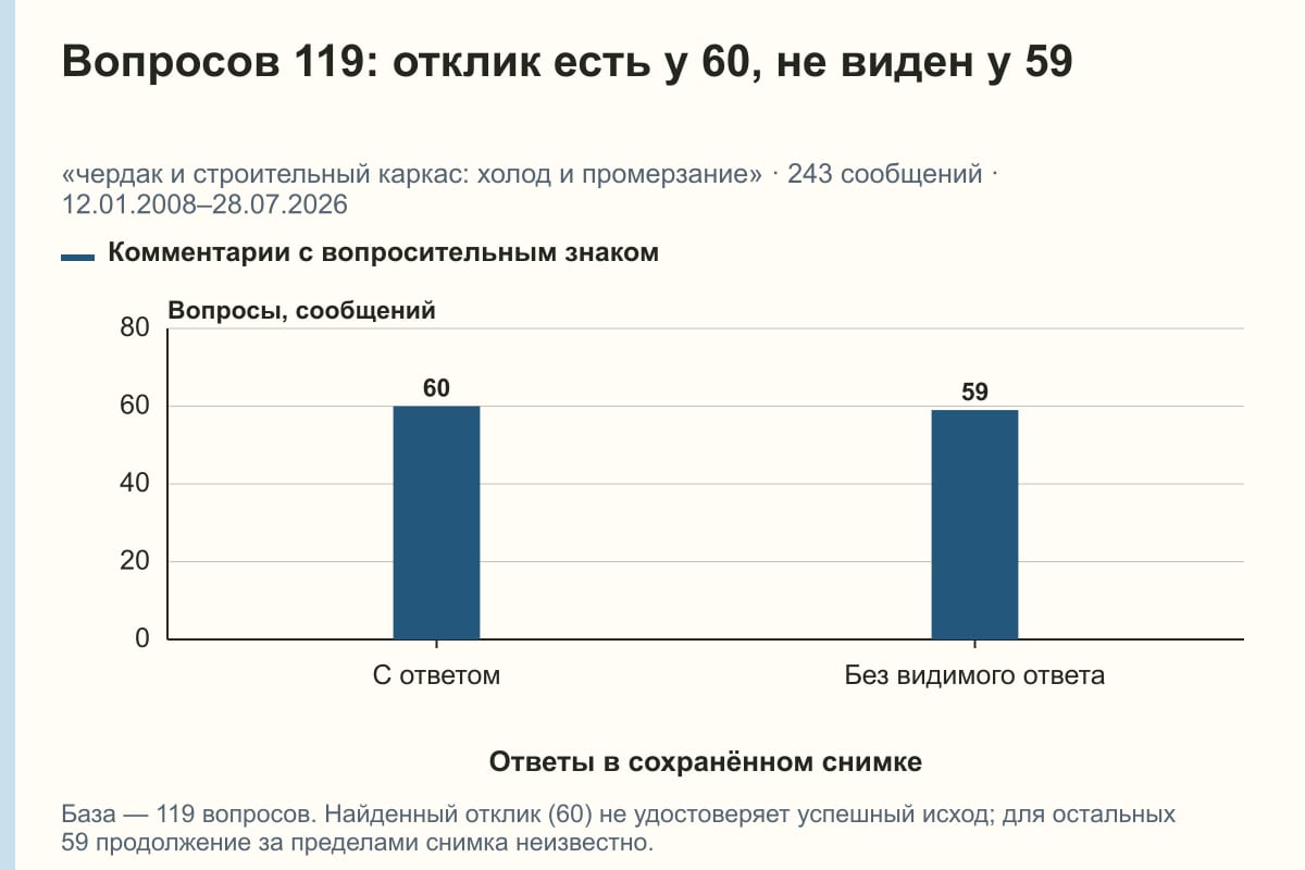 Вопросов 119: отклик есть у 60, не виден у 59. «чердак и строительный каркас: холод и промерзание» · 243 сообщений · 12.01.2008–28.07.2026. сообщений