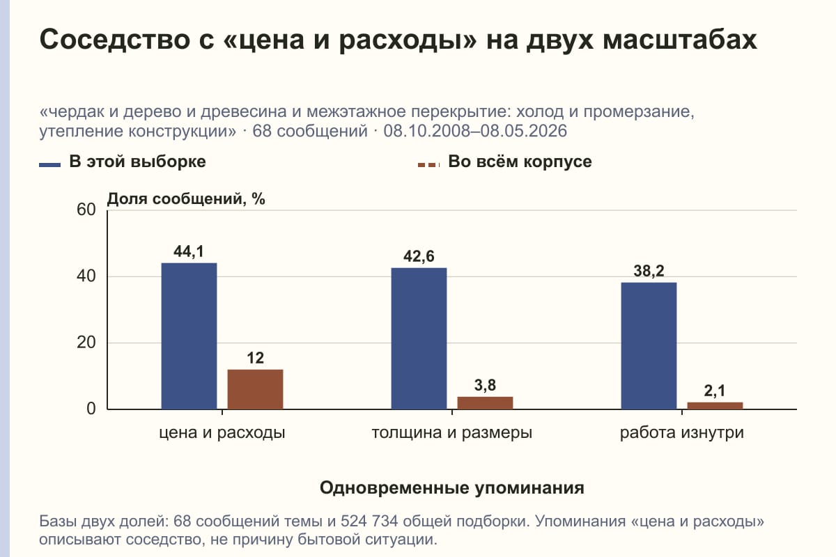 Соседство с «цена и расходы» на двух масштабах. «чердак и дерево и древесина и межэтажное перекрытие: холод и промерзание, утепление конструкции» · 68 сообщений · 08.10.2008–08.05.2026. %