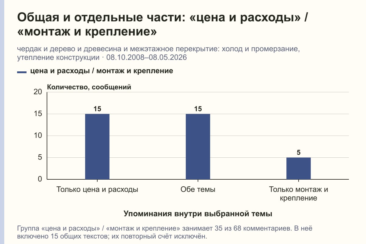 Общая и отдельные части: «цена и расходы» / «монтаж и крепление». чердак и дерево и древесина и межэтажное перекрытие: холод и промерзание, утепление конструкции · 08.10.2008–08.05.2026. сообщений