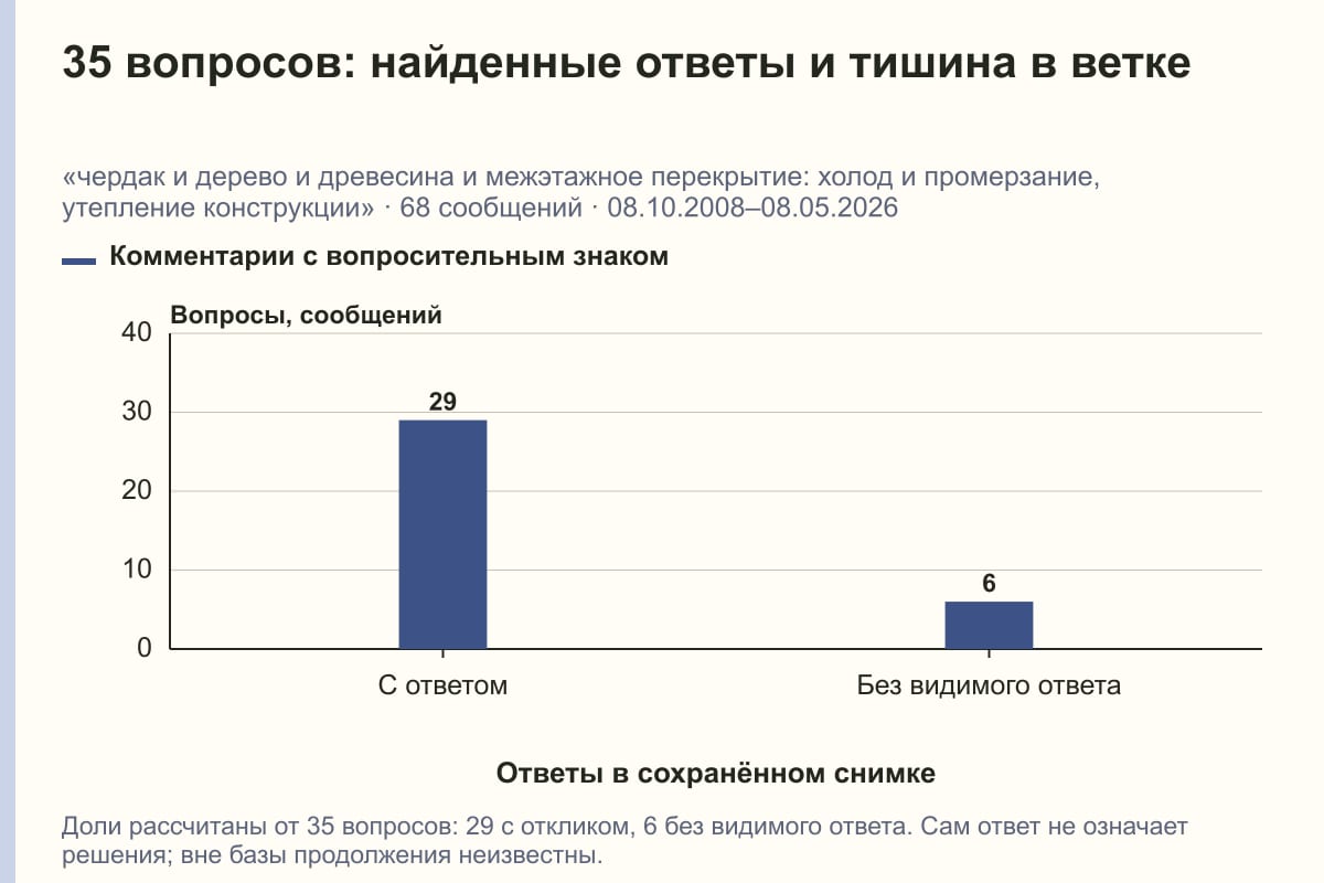 35 вопросов: найденные ответы и тишина в ветке. «чердак и дерево и древесина и межэтажное перекрытие: холод и промерзание, утепление конструкции» · 68 сообщений · 08.10.2008–08.05.2026. сообщений