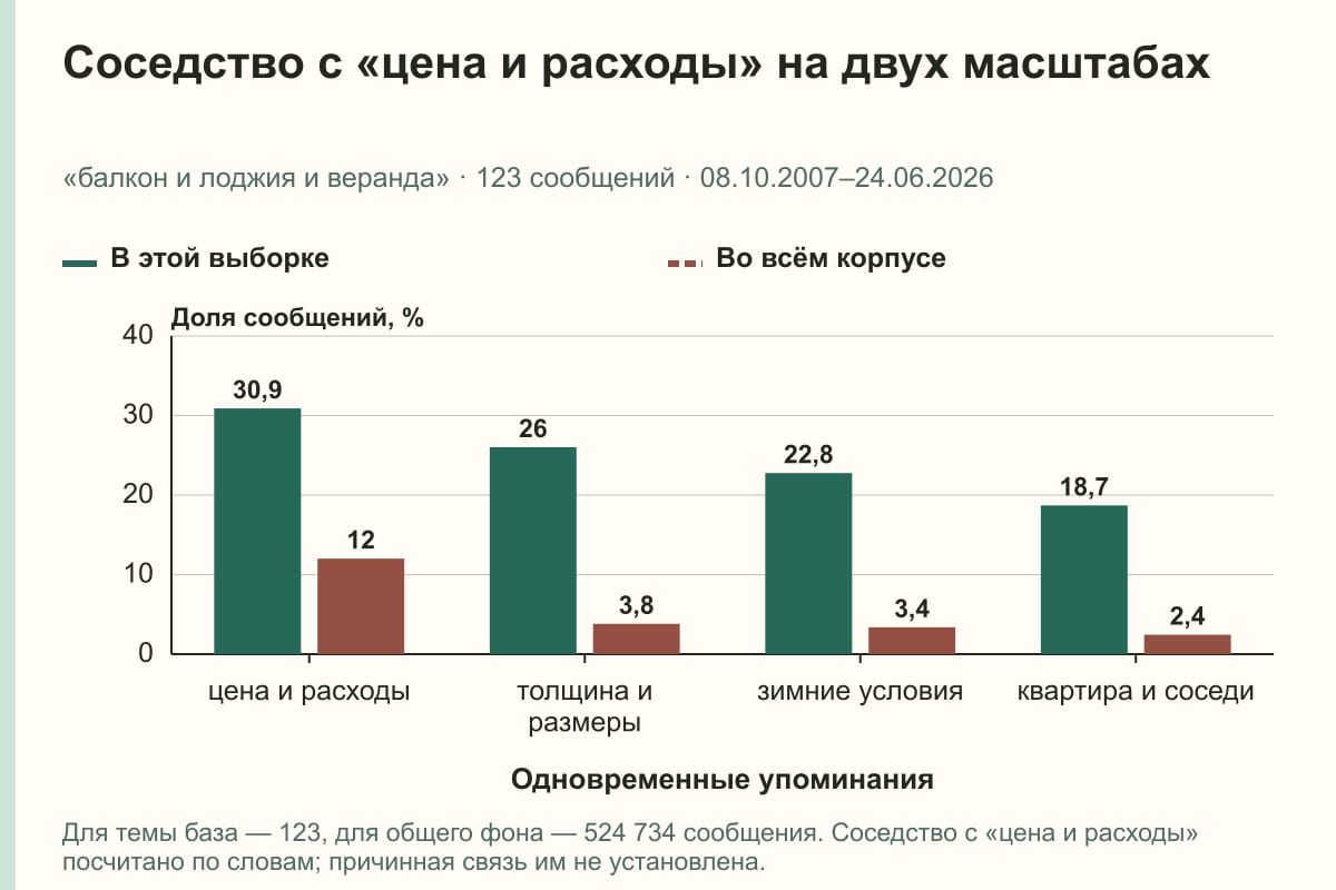 Соседство с «цена и расходы» на двух масштабах. «балкон и лоджия и веранда» · 123 сообщений · 08.10.2007–24.06.2026. %