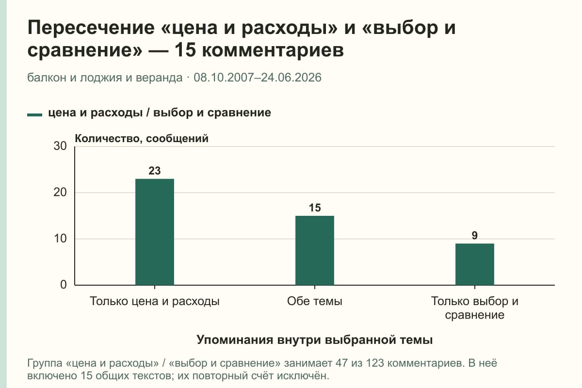 Пересечение «цена и расходы» и «выбор и сравнение» — 15 комментариев. балкон и лоджия и веранда · 08.10.2007–24.06.2026. сообщений