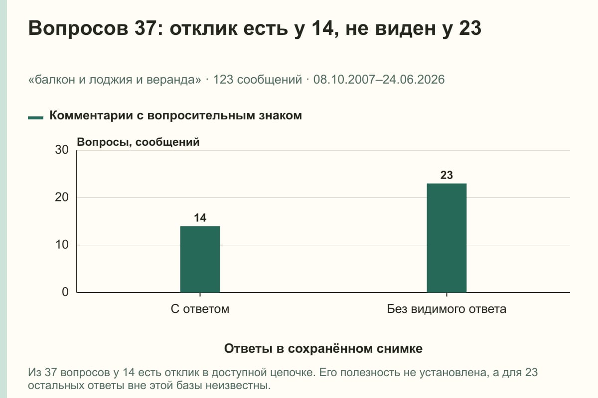 Вопросов 37: отклик есть у 14, не виден у 23. «балкон и лоджия и веранда» · 123 сообщений · 08.10.2007–24.06.2026. сообщений