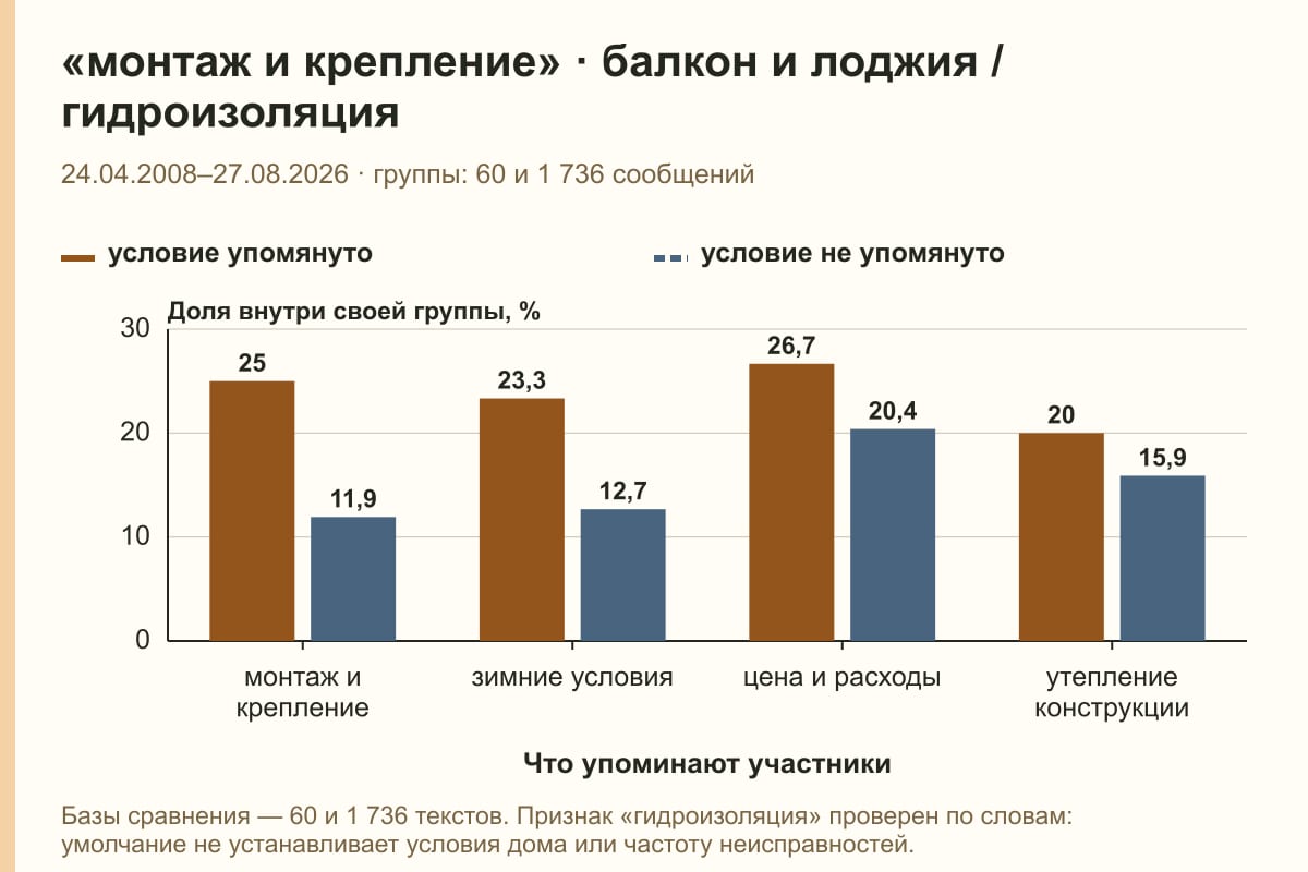 «монтаж и крепление» · балкон и лоджия / гидроизоляция. 24.04.2008–27.08.2026 · группы: 60 и 1 736 сообщений. %