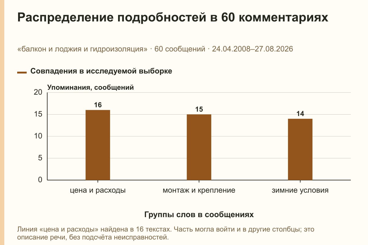 Распределение подробностей в 60 комментариях. «балкон и лоджия и гидроизоляция» · 60 сообщений · 24.04.2008–27.08.2026. сообщений