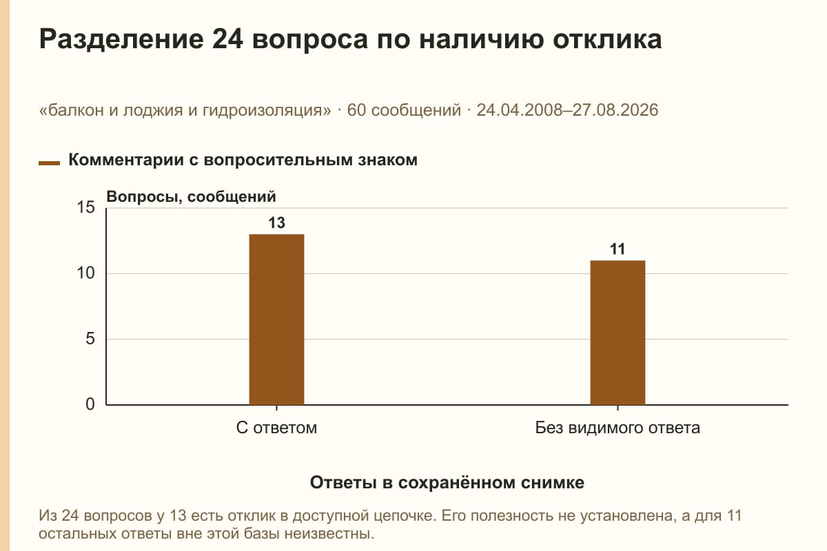Разделение 24 вопроса по наличию отклика. «балкон и лоджия и гидроизоляция» · 60 сообщений · 24.04.2008–27.08.2026. сообщений