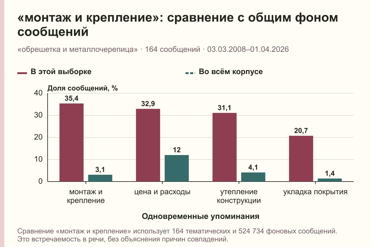 «монтаж и крепление»: сравнение с общим фоном сообщений. «обрешетка и металлочерепица» · 164 сообщений · 03.03.2008–01.04.2026. %