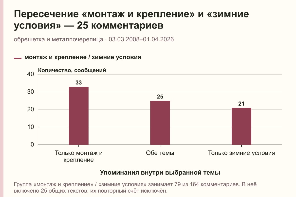 Пересечение «монтаж и крепление» и «зимние условия» — 25 комментариев. обрешетка и металлочерепица · 03.03.2008–01.04.2026. сообщений