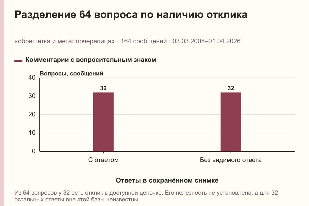 Разделение 64 вопроса по наличию отклика. «обрешетка и металлочерепица» · 164 сообщений · 03.03.2008–01.04.2026. сообщений
