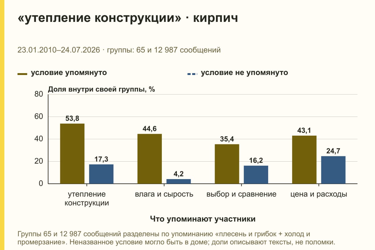 «утепление конструкции» · кирпич. 23.01.2010–24.07.2026 · группы: 65 и 12 987 сообщений. %