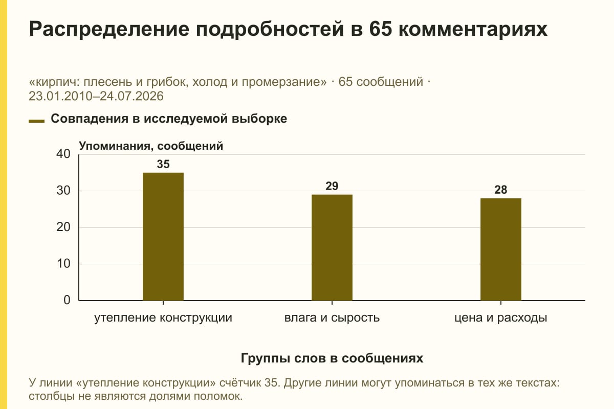 Распределение подробностей в 65 комментариях. «кирпич: плесень и грибок, холод и промерзание» · 65 сообщений · 23.01.2010–24.07.2026. сообщений