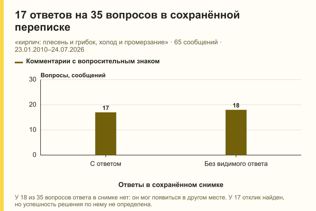 17 ответов на 35 вопросов в сохранённой переписке. «кирпич: плесень и грибок, холод и промерзание» · 65 сообщений · 23.01.2010–24.07.2026. сообщений