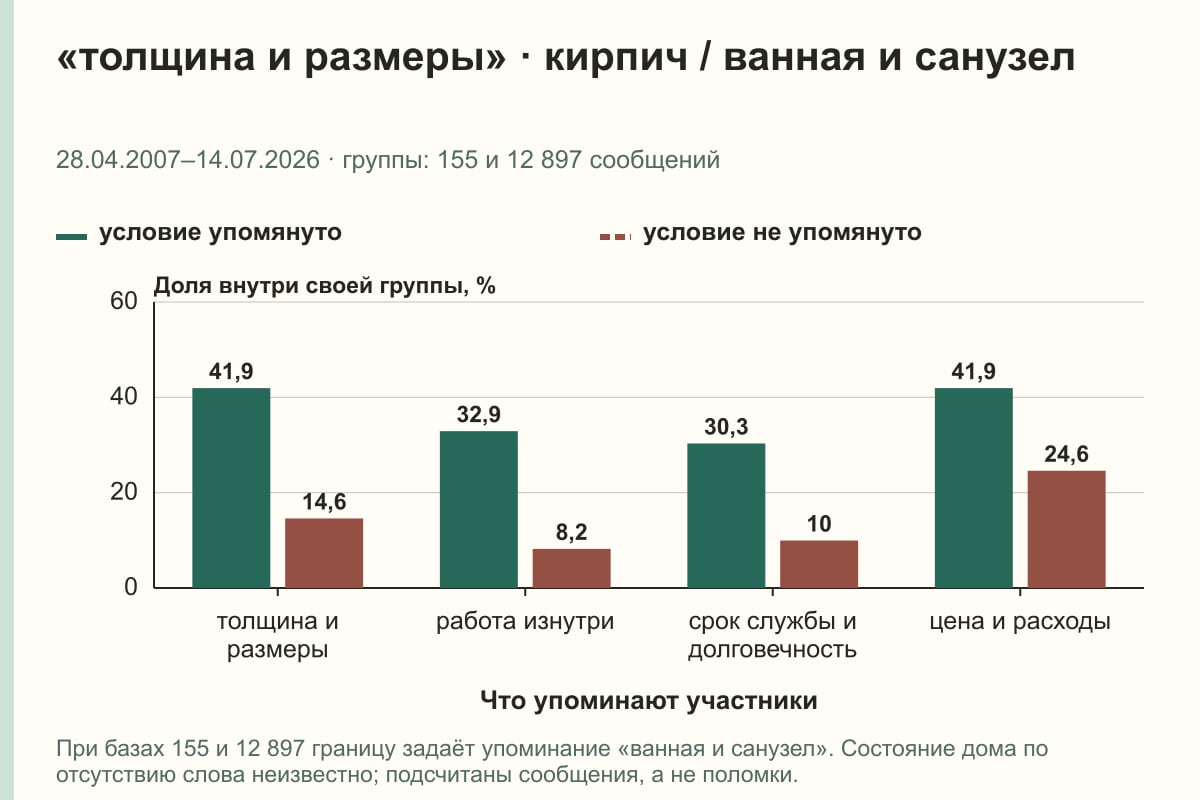 «толщина и размеры» · кирпич / ванная и санузел. 28.04.2007–14.07.2026 · группы: 155 и 12 897 сообщений. %