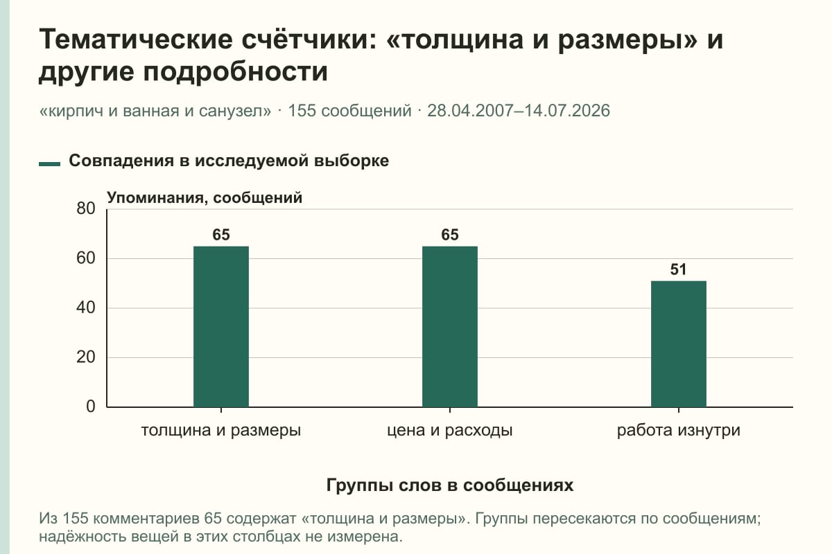 Тематические счётчики: «толщина и размеры» и другие подробности. «кирпич и ванная и санузел» · 155 сообщений · 28.04.2007–14.07.2026. сообщений