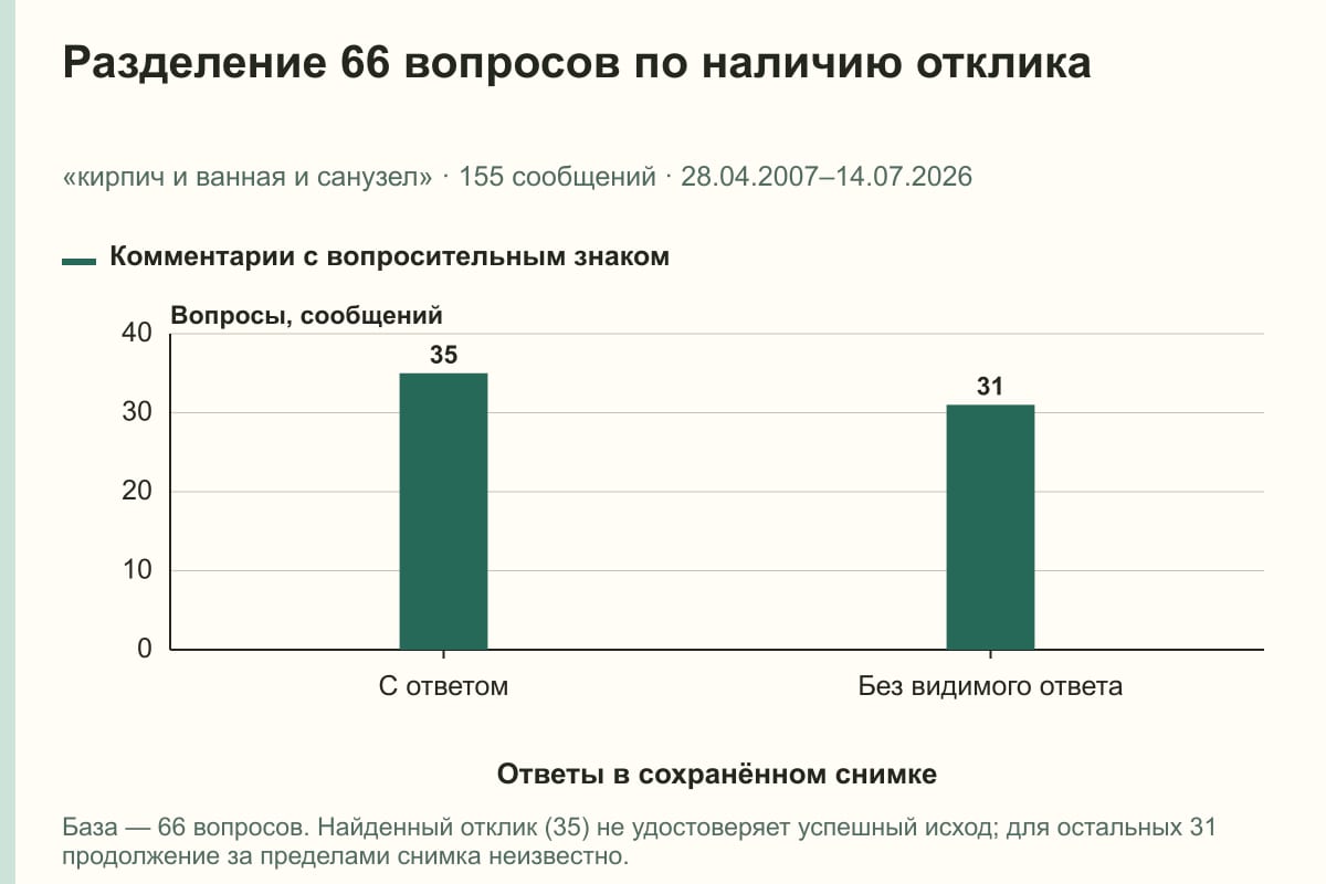 Разделение 66 вопросов по наличию отклика. «кирпич и ванная и санузел» · 155 сообщений · 28.04.2007–14.07.2026. сообщений