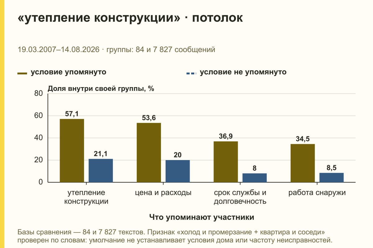 «утепление конструкции» · потолок. 19.03.2007–14.08.2026 · группы: 84 и 7 827 сообщений. %