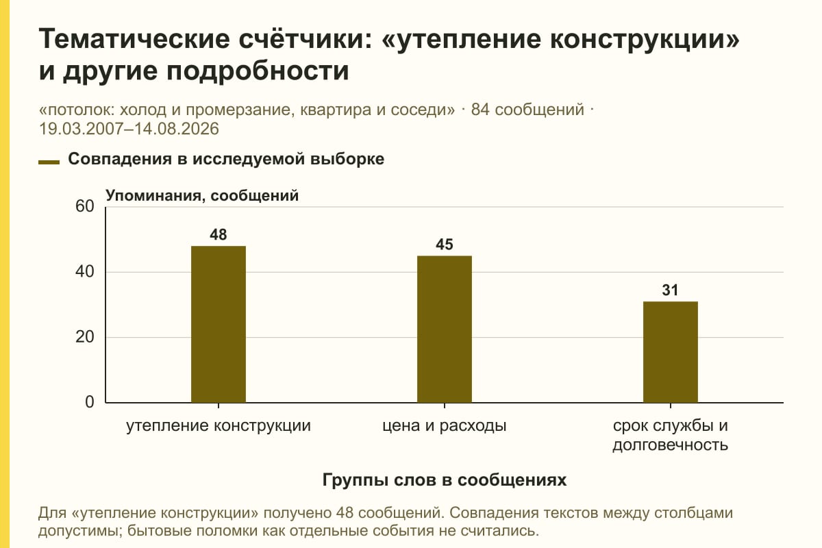 Тематические счётчики: «утепление конструкции» и другие подробности. «потолок: холод и промерзание, квартира и соседи» · 84 сообщений · 19.03.2007–14.08.2026. сообщений