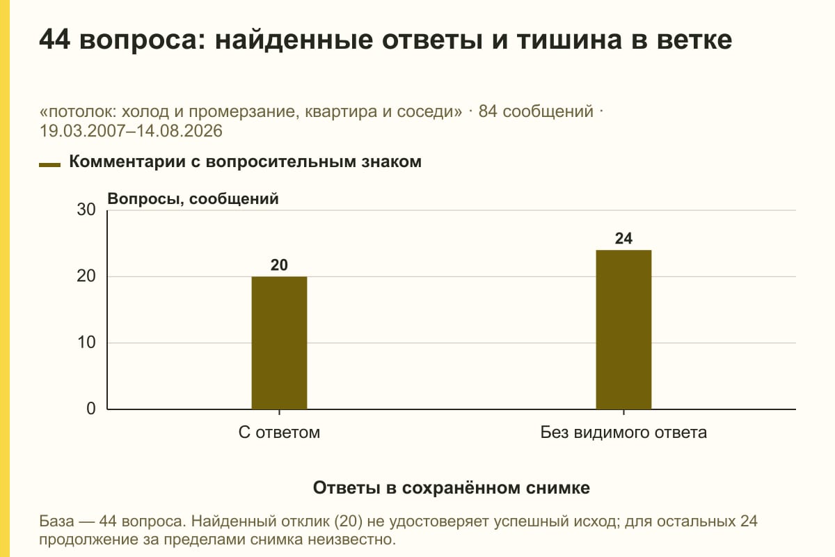 44 вопроса: найденные ответы и тишина в ветке. «потолок: холод и промерзание, квартира и соседи» · 84 сообщений · 19.03.2007–14.08.2026. сообщений