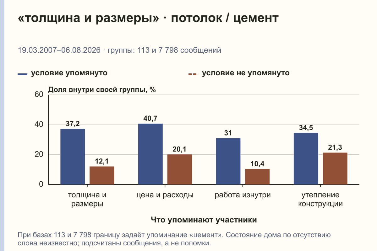 «толщина и размеры» · потолок / цемент. 19.03.2007–06.08.2026 · группы: 113 и 7 798 сообщений. %
