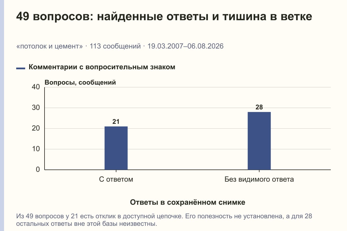 49 вопросов: найденные ответы и тишина в ветке. «потолок и цемент» · 113 сообщений · 19.03.2007–06.08.2026. сообщений