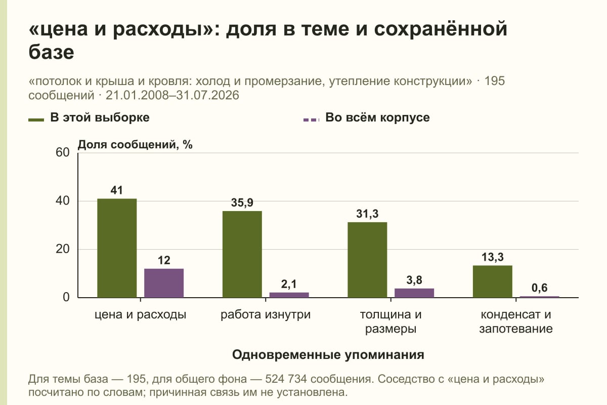 «цена и расходы»: доля в теме и сохранённой базе. «потолок и крыша и кровля: холод и промерзание, утепление конструкции» · 195 сообщений · 21.01.2008–31.07.2026. %