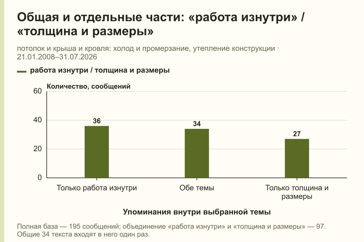 Общая и отдельные части: «работа изнутри» / «толщина и размеры». потолок и крыша и кровля: холод и промерзание, утепление конструкции · 21.01.2008–31.07.2026. сообщений
