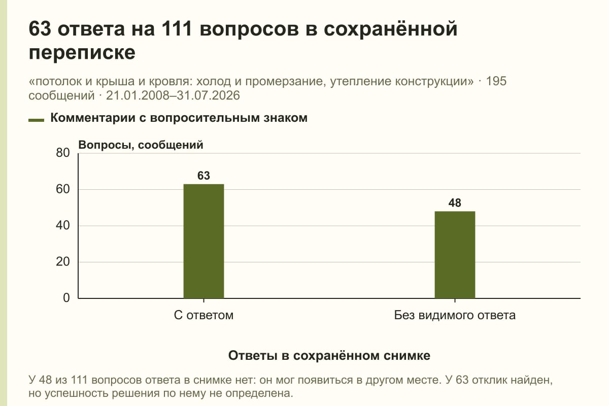 63 ответа на 111 вопросов в сохранённой переписке. «потолок и крыша и кровля: холод и промерзание, утепление конструкции» · 195 сообщений · 21.01.2008–31.07.2026. сообщений