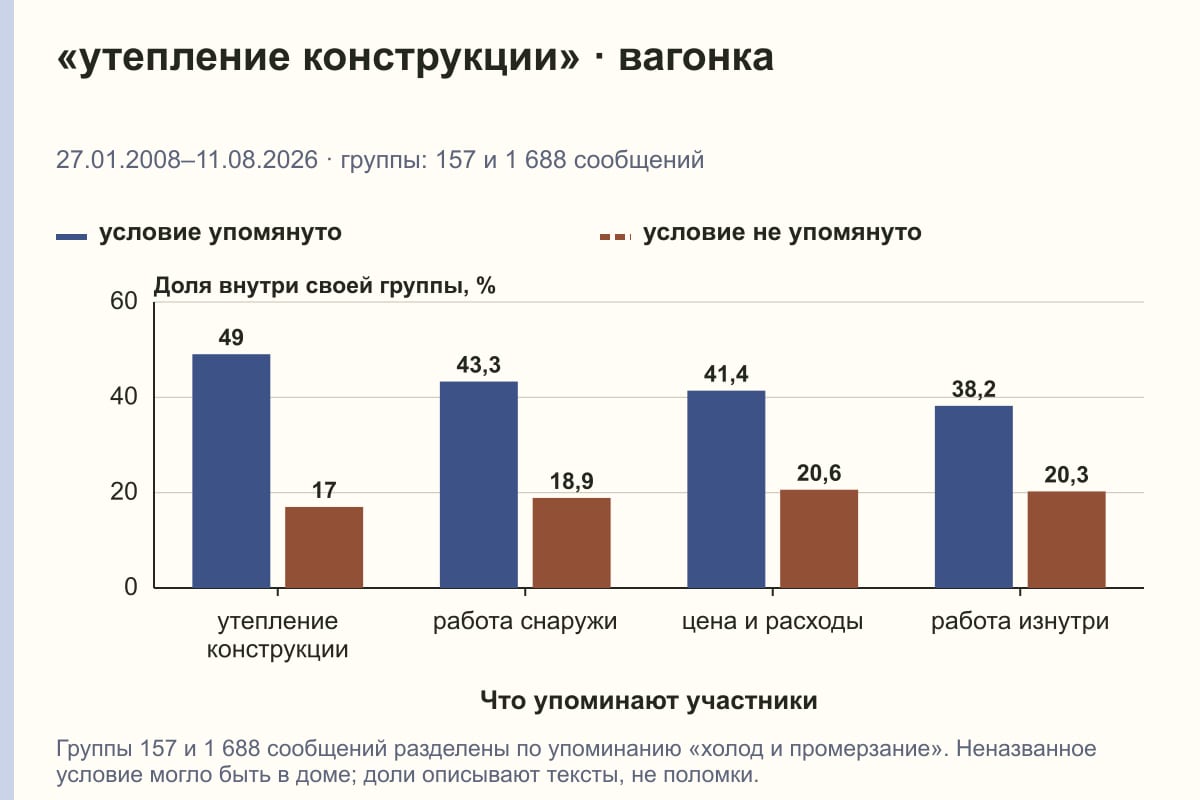 «утепление конструкции» · вагонка. 27.01.2008–11.08.2026 · группы: 157 и 1 688 сообщений. %