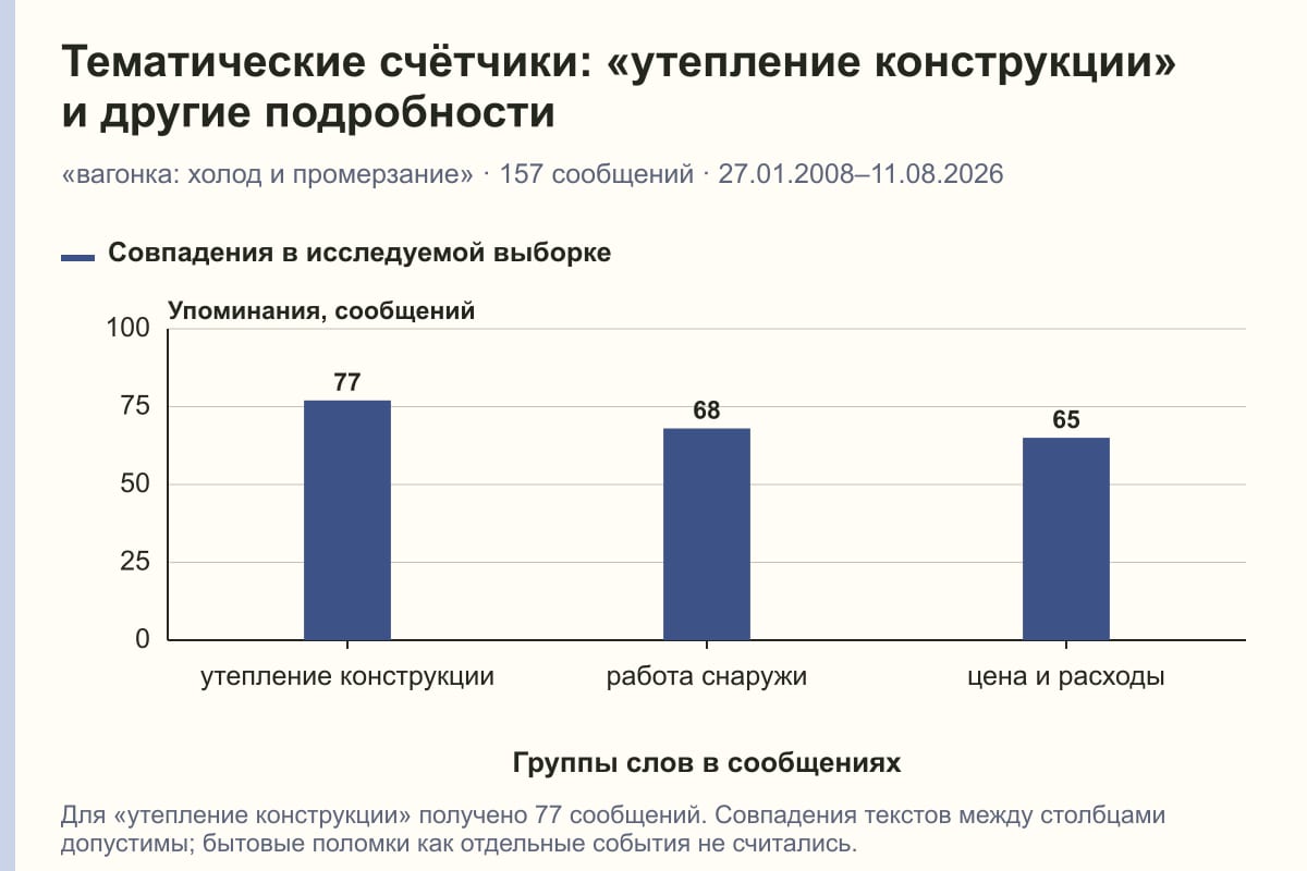 Тематические счётчики: «утепление конструкции» и другие подробности. «вагонка: холод и промерзание» · 157 сообщений · 27.01.2008–11.08.2026. сообщений