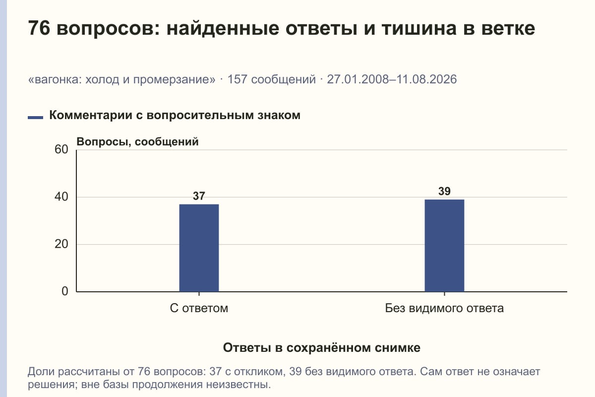 76 вопросов: найденные ответы и тишина в ветке. «вагонка: холод и промерзание» · 157 сообщений · 27.01.2008–11.08.2026. сообщений