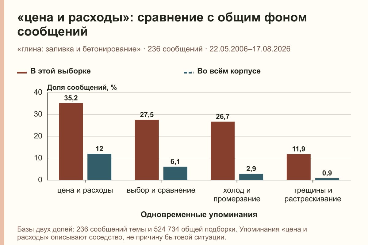 «цена и расходы»: сравнение с общим фоном сообщений. «глина: заливка и бетонирование» · 236 сообщений · 22.05.2006–17.08.2026. %