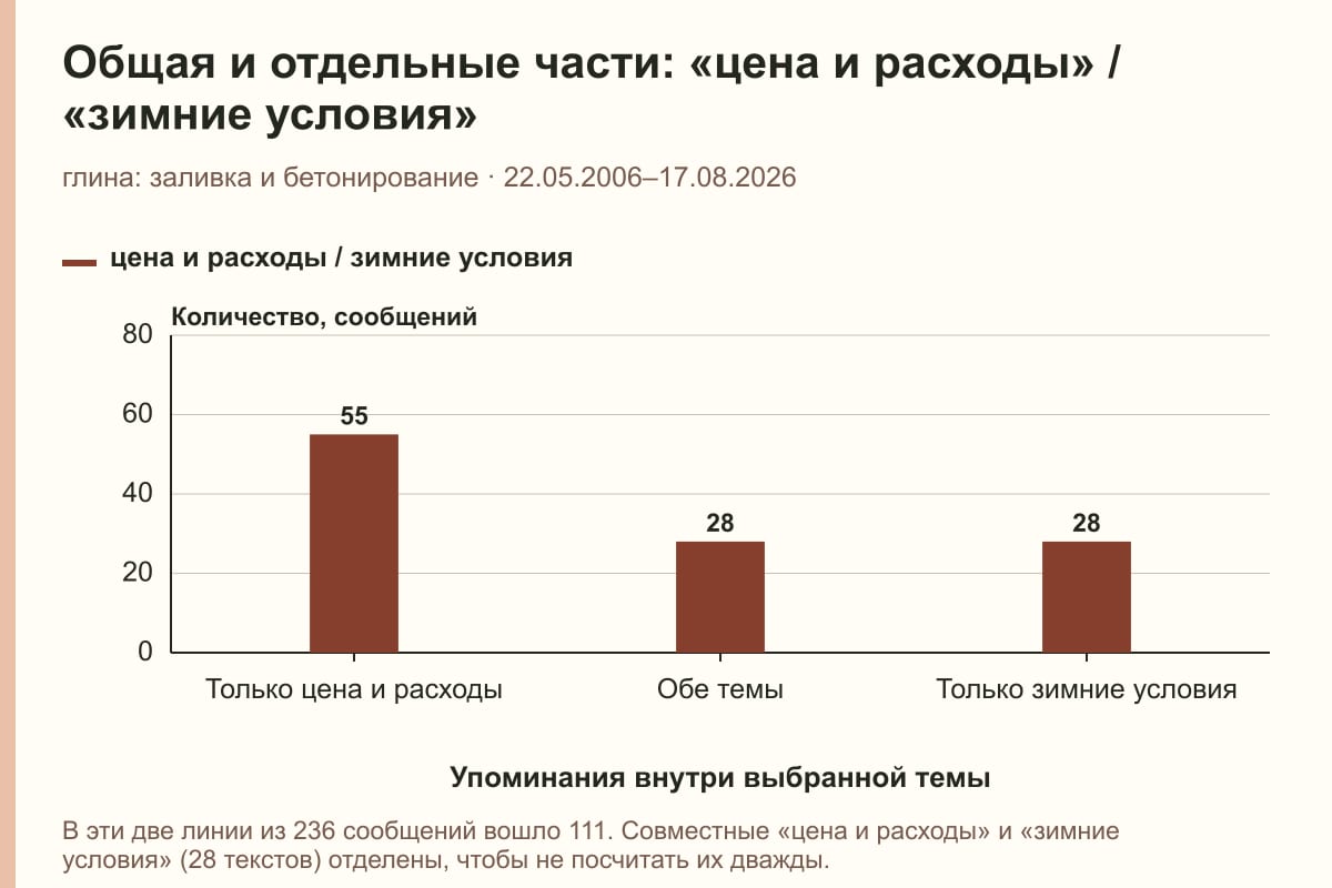 Общая и отдельные части: «цена и расходы» / «зимние условия». глина: заливка и бетонирование · 22.05.2006–17.08.2026. сообщений
