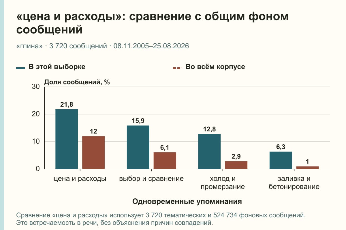 «цена и расходы»: сравнение с общим фоном сообщений. «глина» · 3 720 сообщений · 08.11.2005–25.08.2026. %
