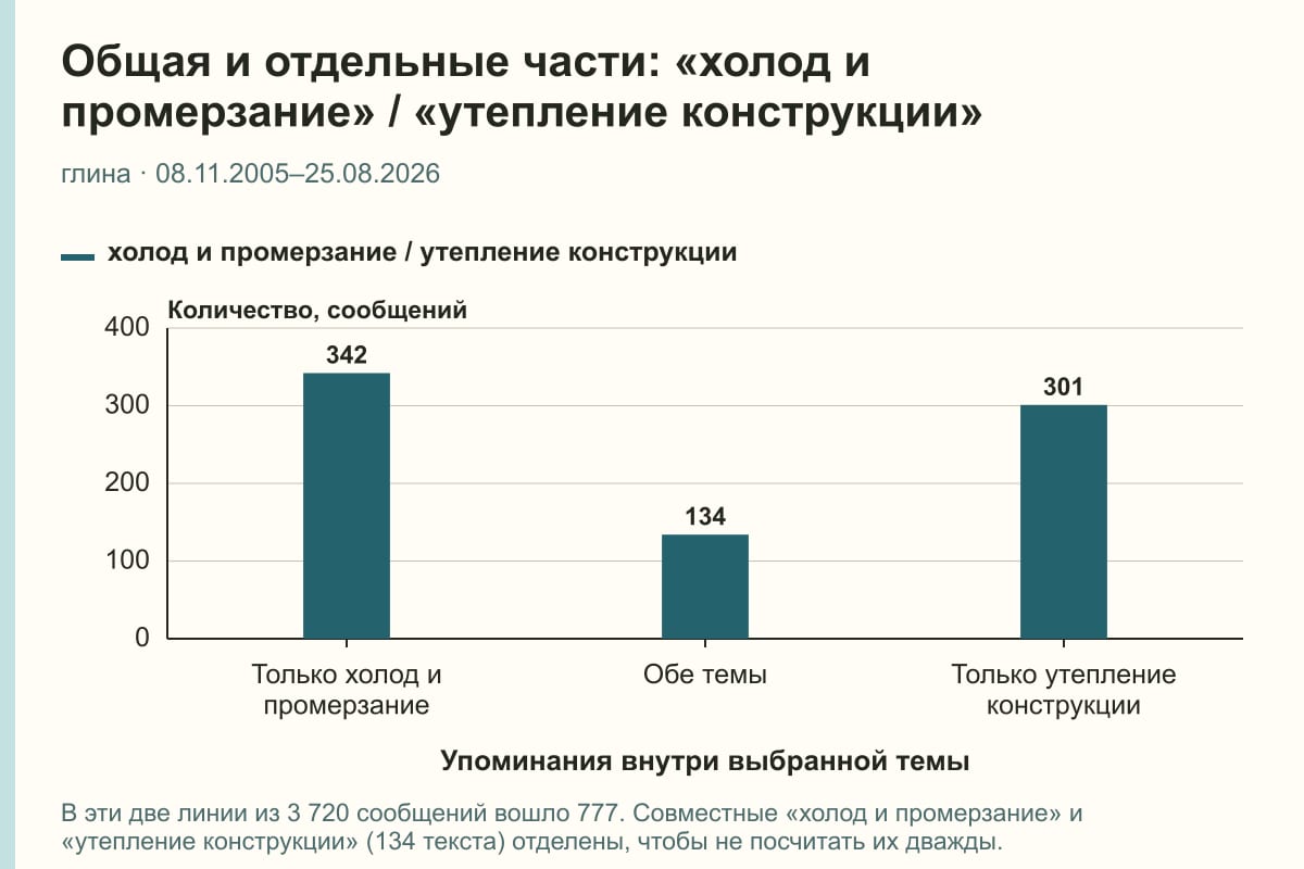 Общая и отдельные части: «холод и промерзание» / «утепление конструкции». глина · 08.11.2005–25.08.2026. сообщений