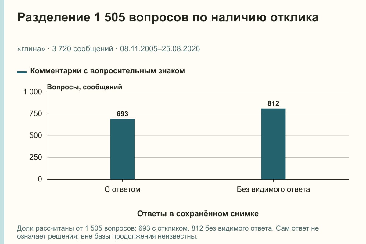 Разделение 1 505 вопросов по наличию отклика. «глина» · 3 720 сообщений · 08.11.2005–25.08.2026. сообщений