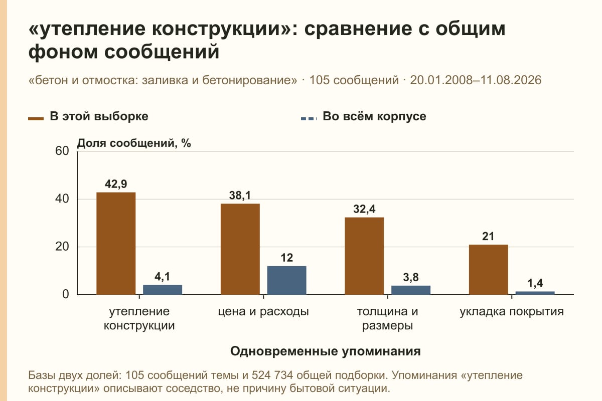 «утепление конструкции»: сравнение с общим фоном сообщений. «бетон и отмостка: заливка и бетонирование» · 105 сообщений · 20.01.2008–11.08.2026. %