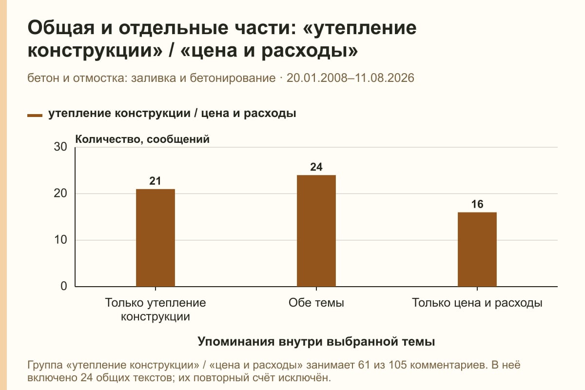Общая и отдельные части: «утепление конструкции» / «цена и расходы». бетон и отмостка: заливка и бетонирование · 20.01.2008–11.08.2026. сообщений