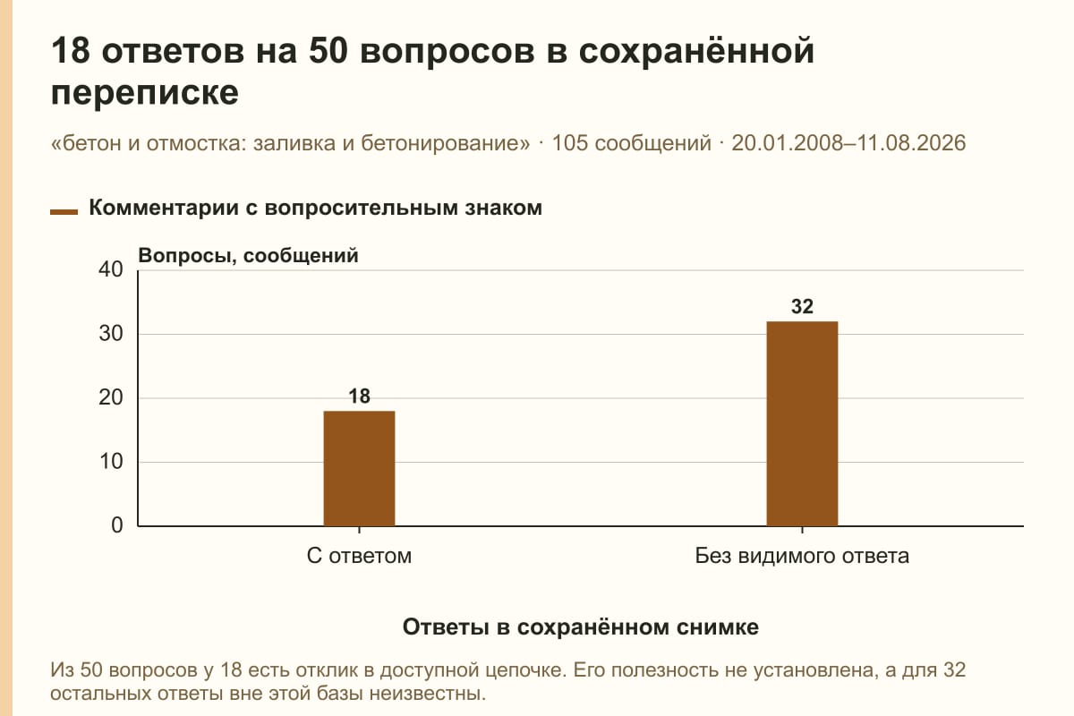 18 ответов на 50 вопросов в сохранённой переписке. «бетон и отмостка: заливка и бетонирование» · 105 сообщений · 20.01.2008–11.08.2026. сообщений