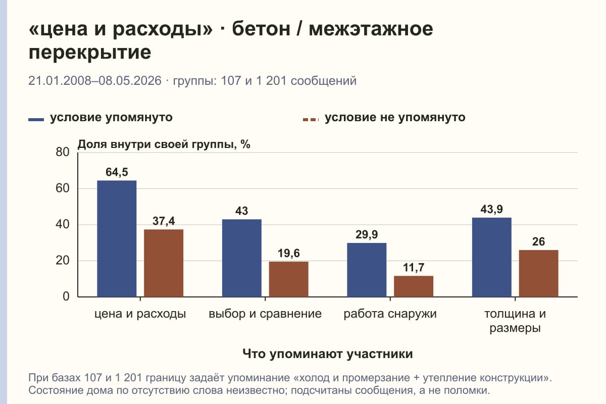 «цена и расходы» · бетон / межэтажное перекрытие. 21.01.2008–08.05.2026 · группы: 107 и 1 201 сообщений. %