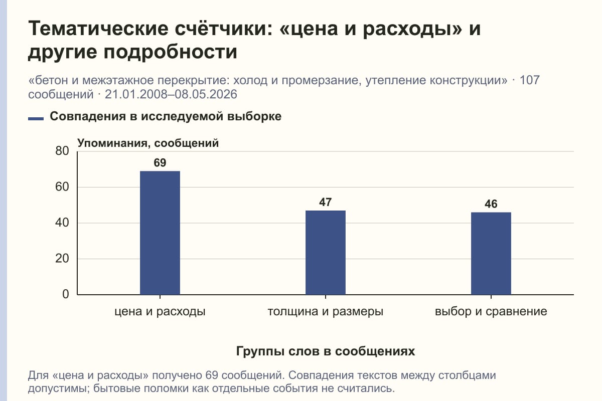 Тематические счётчики: «цена и расходы» и другие подробности. «бетон и межэтажное перекрытие: холод и промерзание, утепление конструкции» · 107 сообщений · 21.01.2008–08.05.2026. сообщений