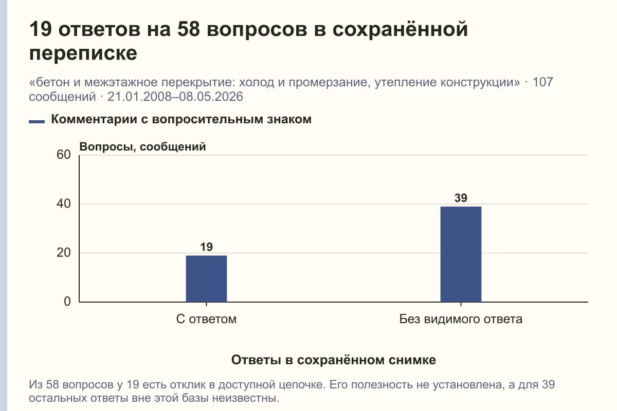 19 ответов на 58 вопросов в сохранённой переписке. «бетон и межэтажное перекрытие: холод и промерзание, утепление конструкции» · 107 сообщений · 21.01.2008–08.05.2026. сообщений
