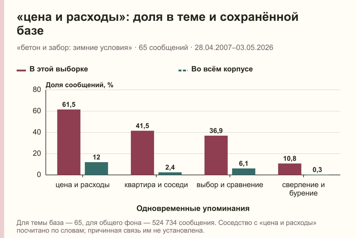 «цена и расходы»: доля в теме и сохранённой базе. «бетон и забор: зимние условия» · 65 сообщений · 28.04.2007–03.05.2026. %