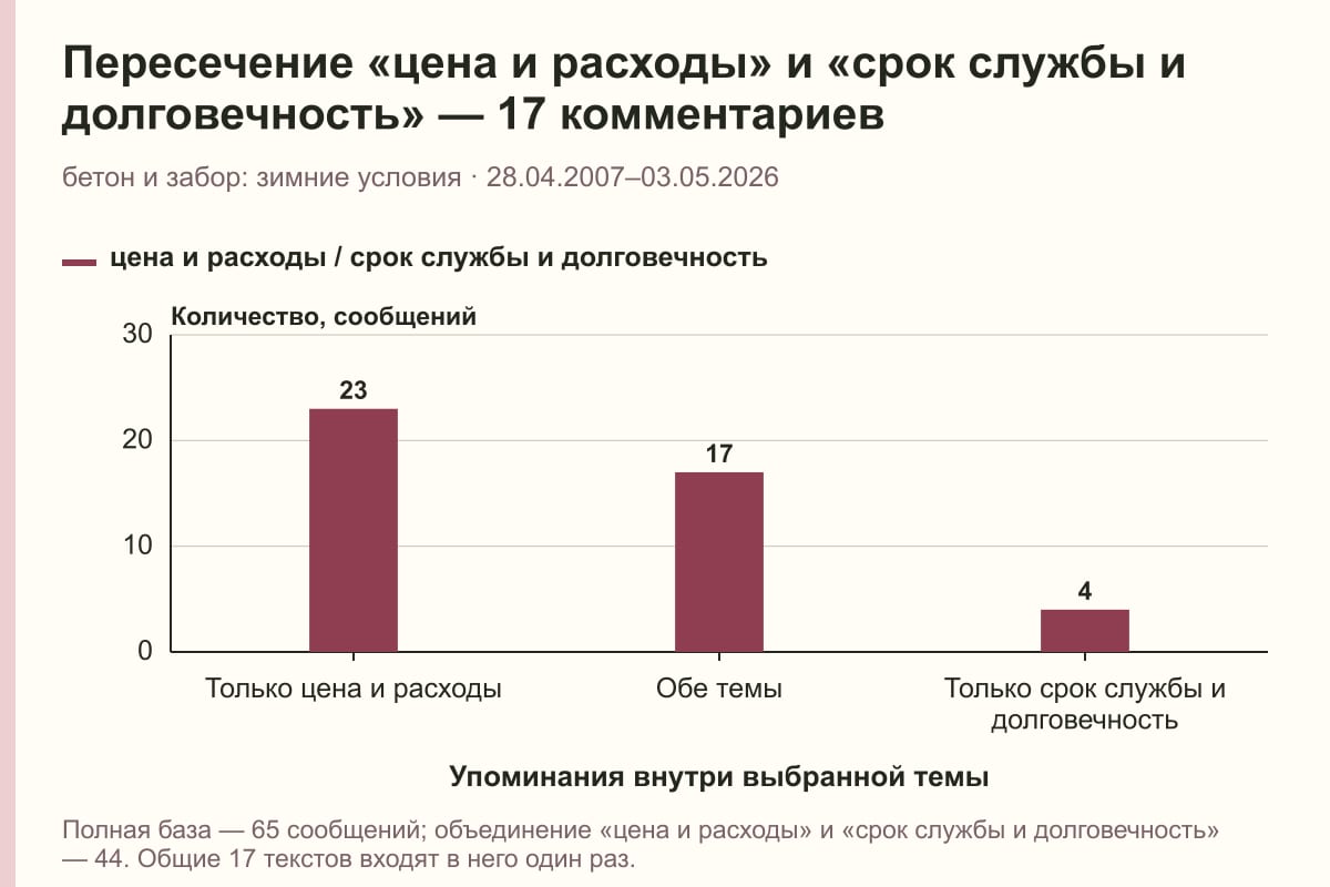 Пересечение «цена и расходы» и «срок службы и долговечность» — 17 комментариев. бетон и забор: зимние условия · 28.04.2007–03.05.2026. сообщений