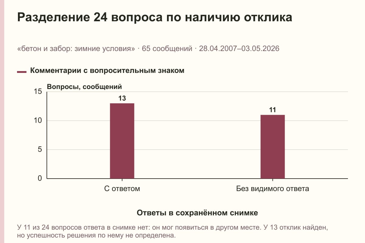 Разделение 24 вопроса по наличию отклика. «бетон и забор: зимние условия» · 65 сообщений · 28.04.2007–03.05.2026. сообщений