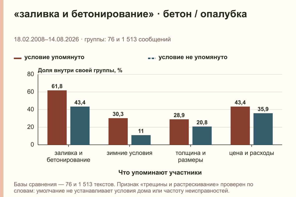 «заливка и бетонирование» · бетон / опалубка. 18.02.2008–14.08.2026 · группы: 76 и 1 513 сообщений. %
