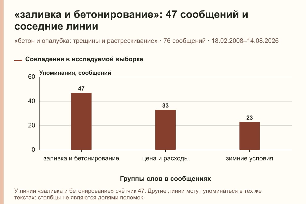 «заливка и бетонирование»: 47 сообщений и соседние линии. «бетон и опалубка: трещины и растрескивание» · 76 сообщений · 18.02.2008–14.08.2026. сообщений
