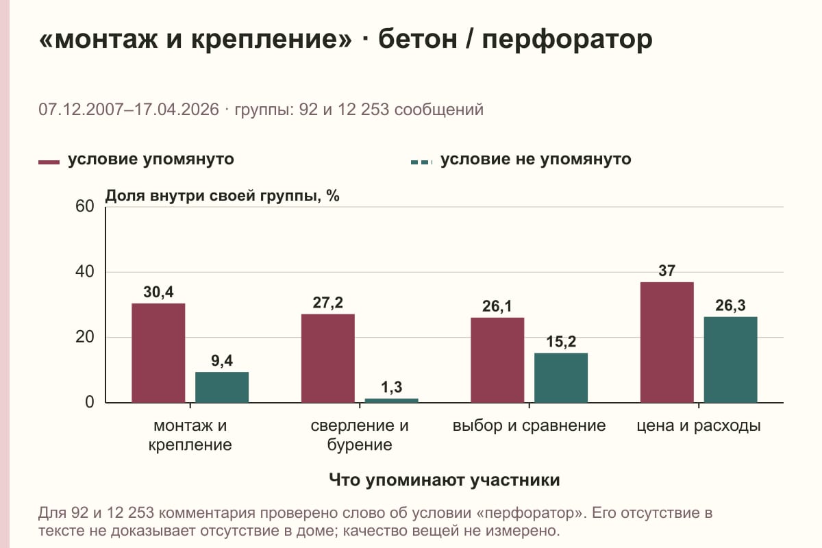 «монтаж и крепление» · бетон / перфоратор. 07.12.2007–17.04.2026 · группы: 92 и 12 253 сообщений. %