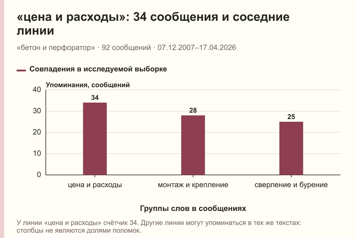 «цена и расходы»: 34 сообщения и соседние линии. «бетон и перфоратор» · 92 сообщений · 07.12.2007–17.04.2026. сообщений
